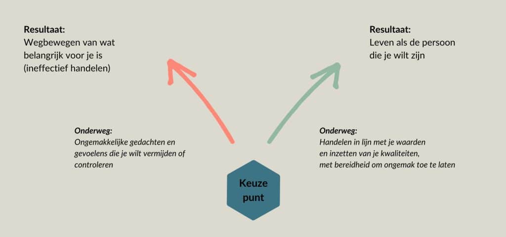 Bewuste keuzes maken wanneer automatisch kiezen niet meer klopt